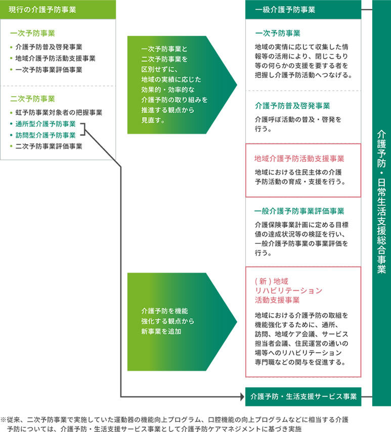 介護予防・日常生活支援総合事業