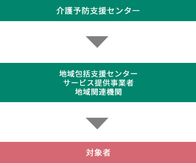 介護予防支援センター→地域包括支援センター、サービス提供事業者、地域関連機関→対象者